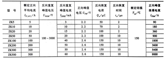 圖3  ZK5-500型快恢復(fù)整流管特性