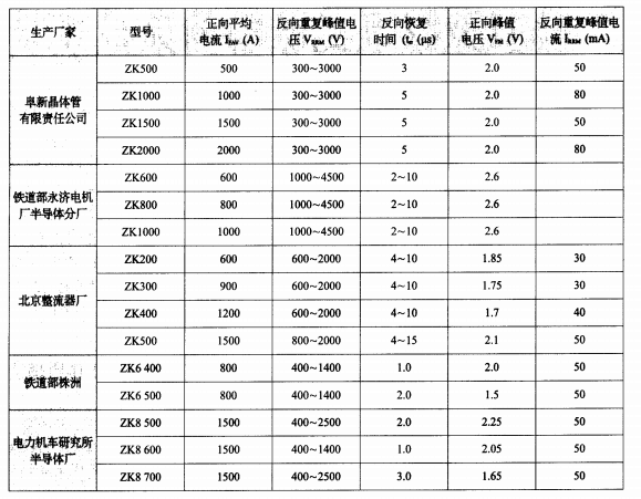 表  國內(nèi)快速軟恢復(fù)二極管的研制現(xiàn)狀