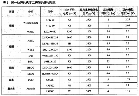 表2 國外快速軟恢復(fù)二極管的研制現(xiàn)狀