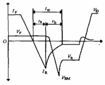 圖1 二極管反向恢復(fù)波形