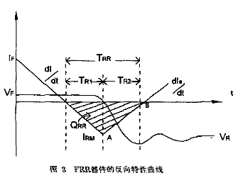 圖3 快恢復二極管器件的反向特性曲線