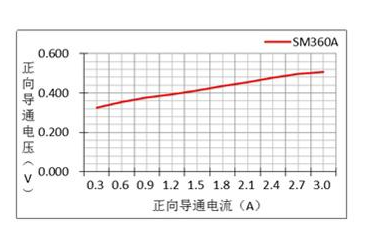 正向?qū)▔航蹬c導(dǎo)通電流的關(guān)系