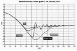 常見二極管的反向恢復(fù)電流波形