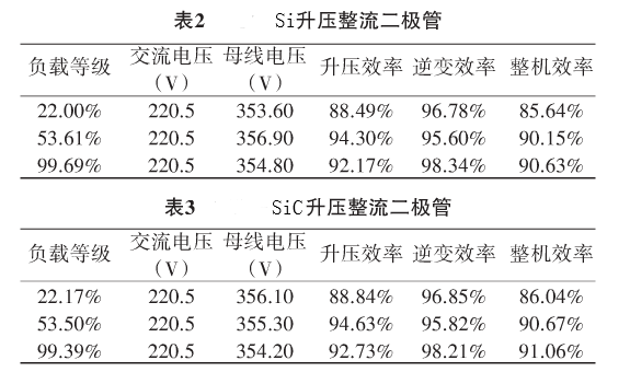 采用Si與SiC二極管時,產(chǎn)品內(nèi)部各電路模塊帶載效率測試