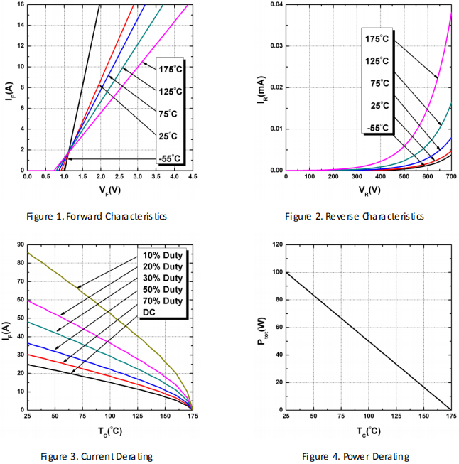 碳化硅二極管HSS0665A性能曲線圖1~4