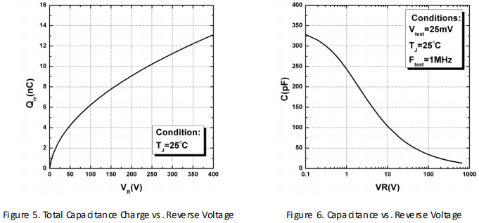 碳化硅二極管HSS0665A性能曲線圖5、圖6