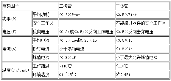  二、三極管典型降額范圍