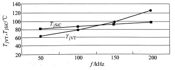 不同頻率下的器件結(jié)溫變化