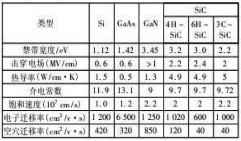 不同半導(dǎo)體材料的特性對(duì)比