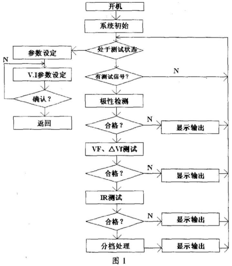 程序測試流程框圖