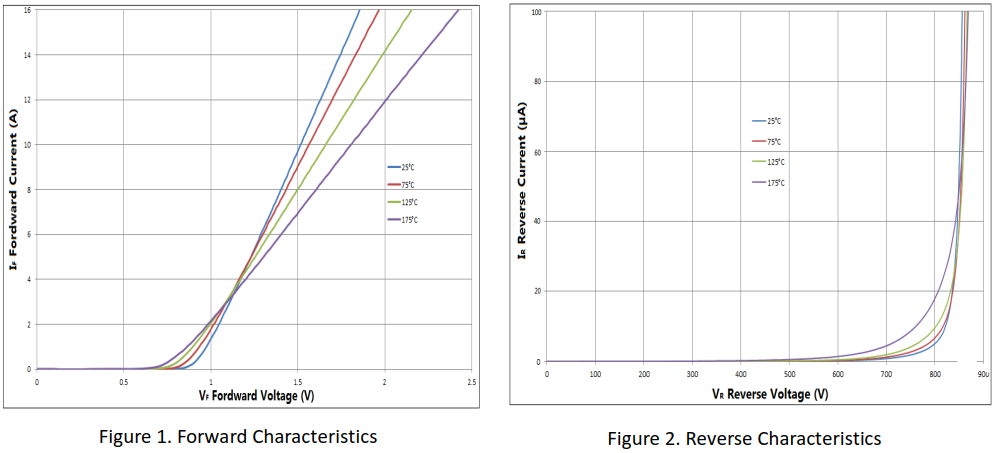 8A/650V碳化硅肖特基二極管曲線特性圖1、2