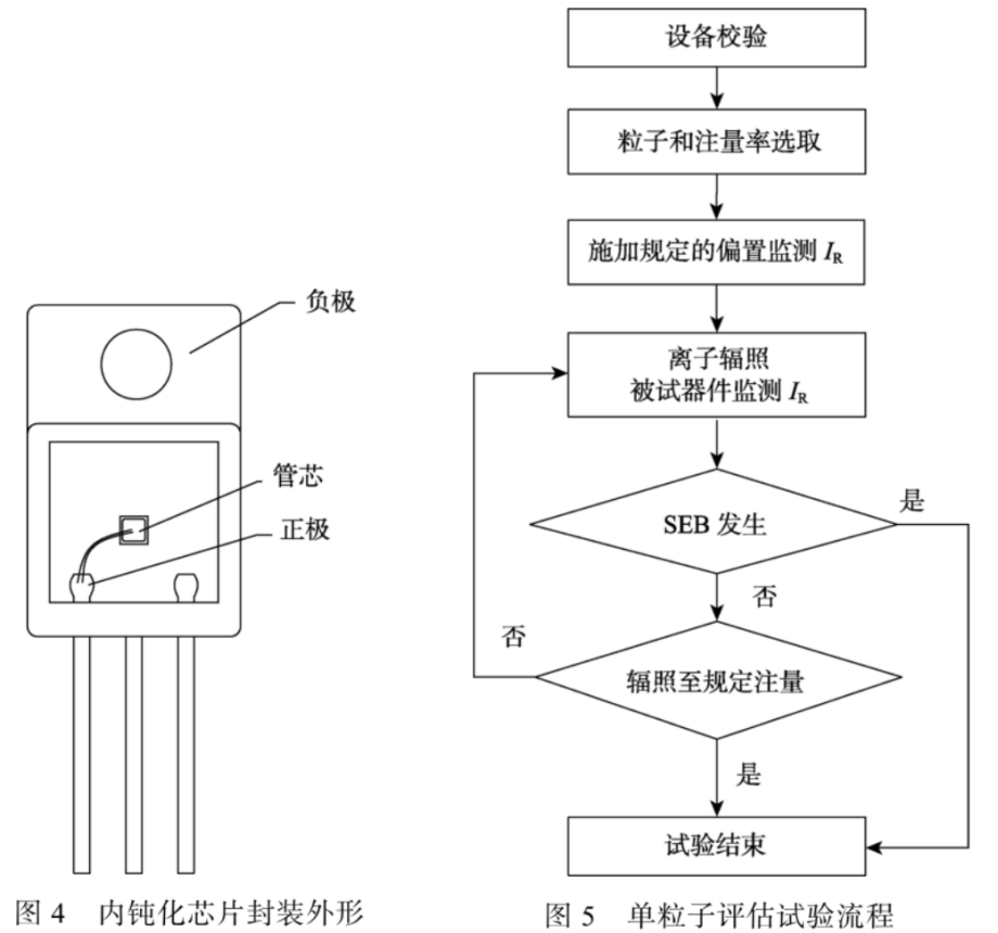 圖4內(nèi)鈍化芯片封裝外形；圖5單粒子效應(yīng)檢測(cè)試驗(yàn)流程