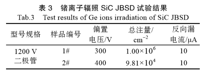 表3 鍺離子輻照SiC JBSD試驗(yàn)結(jié)果