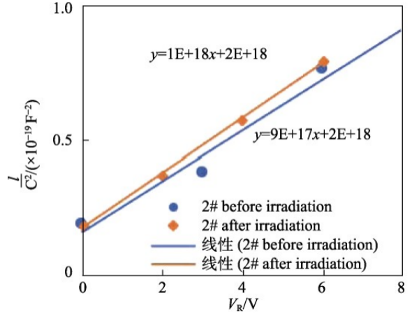 圖4 2# SiC JBSD輻照前后1/C2-VR曲線