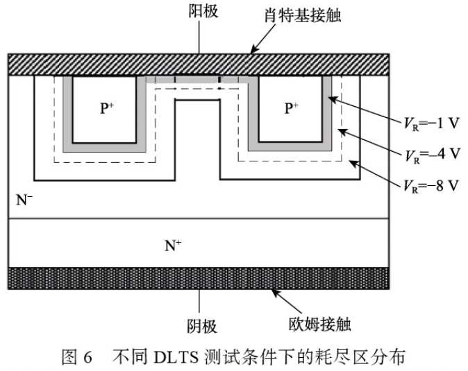 圖6 不同DLTS測試條件下的耗盡區(qū)分布