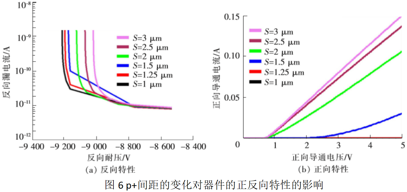 圖6 p+間距的變化對(duì)器件的正反向特性的影響